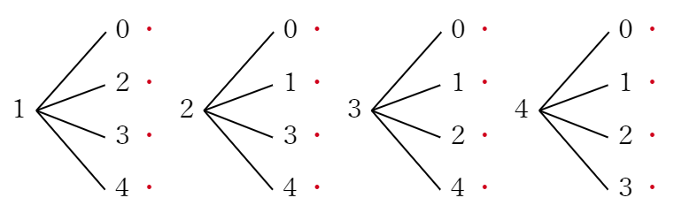 ２けたの数の組み合わせの樹形図