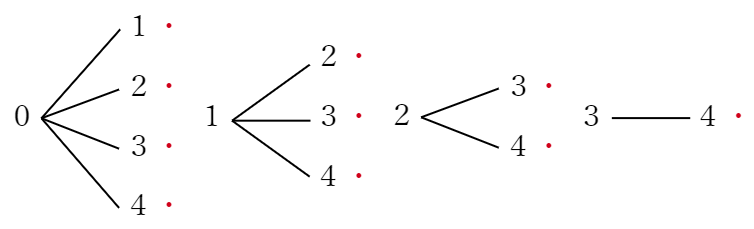 ２つの数の組み合わせの樹形図